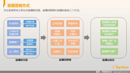 淘寶直播平臺(tái)發(fā)展現(xiàn)狀及趨勢(shì)探究報(bào)告