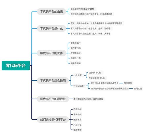 干貨什么是零代碼開發(fā)平臺怎么選擇