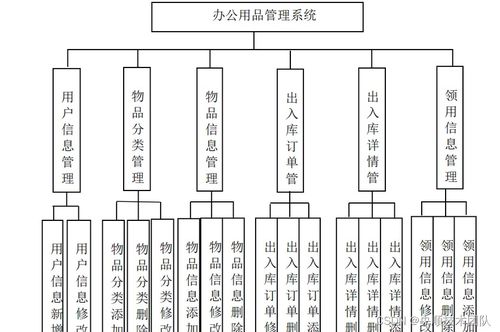 基于java辦公用品管理系統設計實現